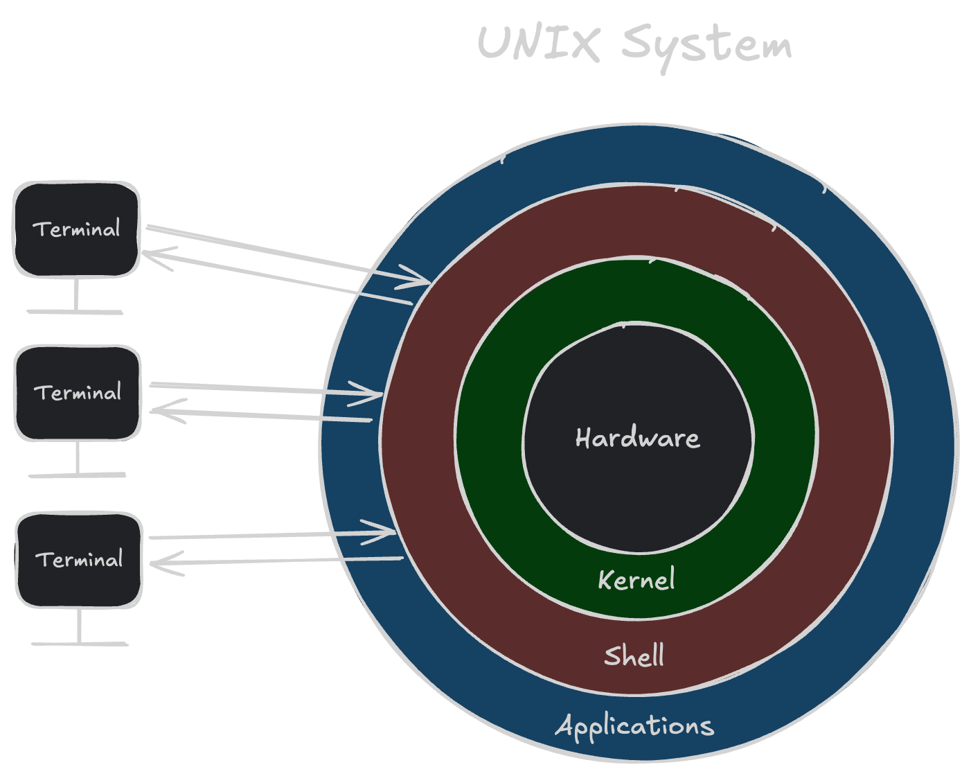 Unix System