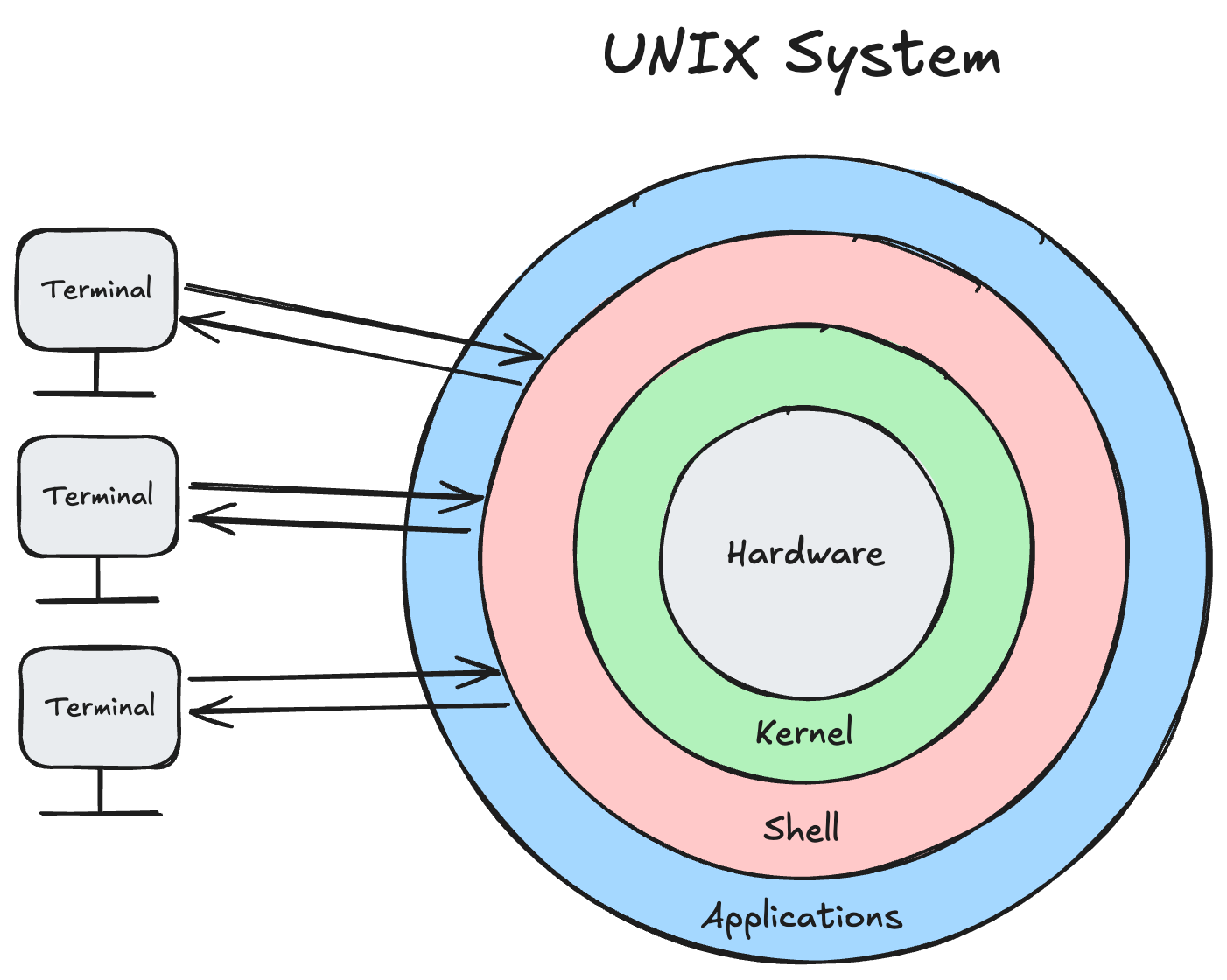 Unix System